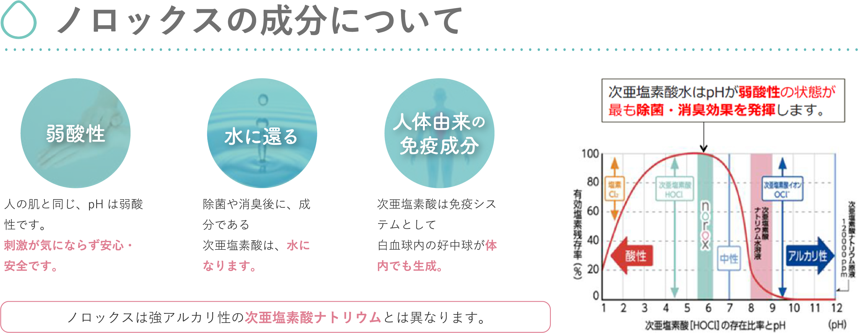 ノロックスの成分について 人の肌と同じ、pHは弱酸性です。刺激が気にならず安心・安全です。 ノロックスは強アルカリ性の次亜塩素酸ナトリウムとは異なります。